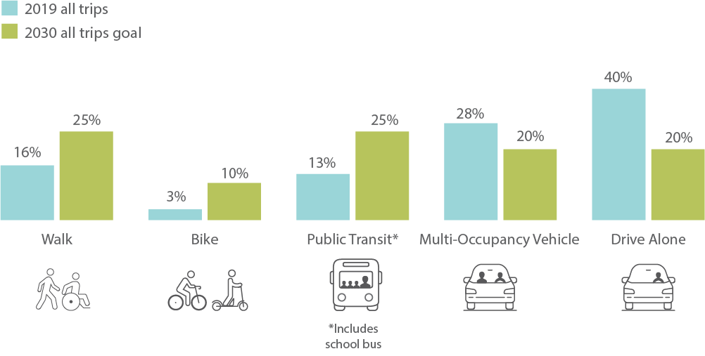 Mode shift chart showing shift in 20210 baseline from driving alone to other modes of transportation, including walking, bike, transit, and multi-occupancy vehicle as a 2030 goal