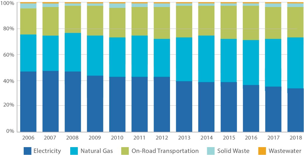 Chart showing emissions for electricity, natural gas, on-road transportation, solid waste, wastewater from 2006-2018. on-road transportation represents approximately 20% of total emmissions, varying by year by about 5%.