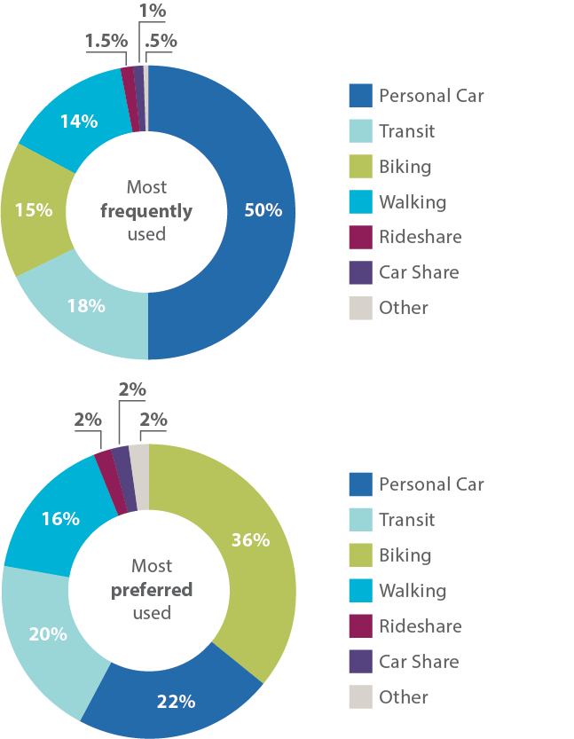 Most frequently used travel: 50% personal car, 18% transit, 15% biking, 14% walking, 1.5% rideshare, 1% car share, 0.5% other. Most preferred travel: 36% biking, 22% personal car, 20% transit, 16% walking, 2% rideshare, 2% car share, 2% other