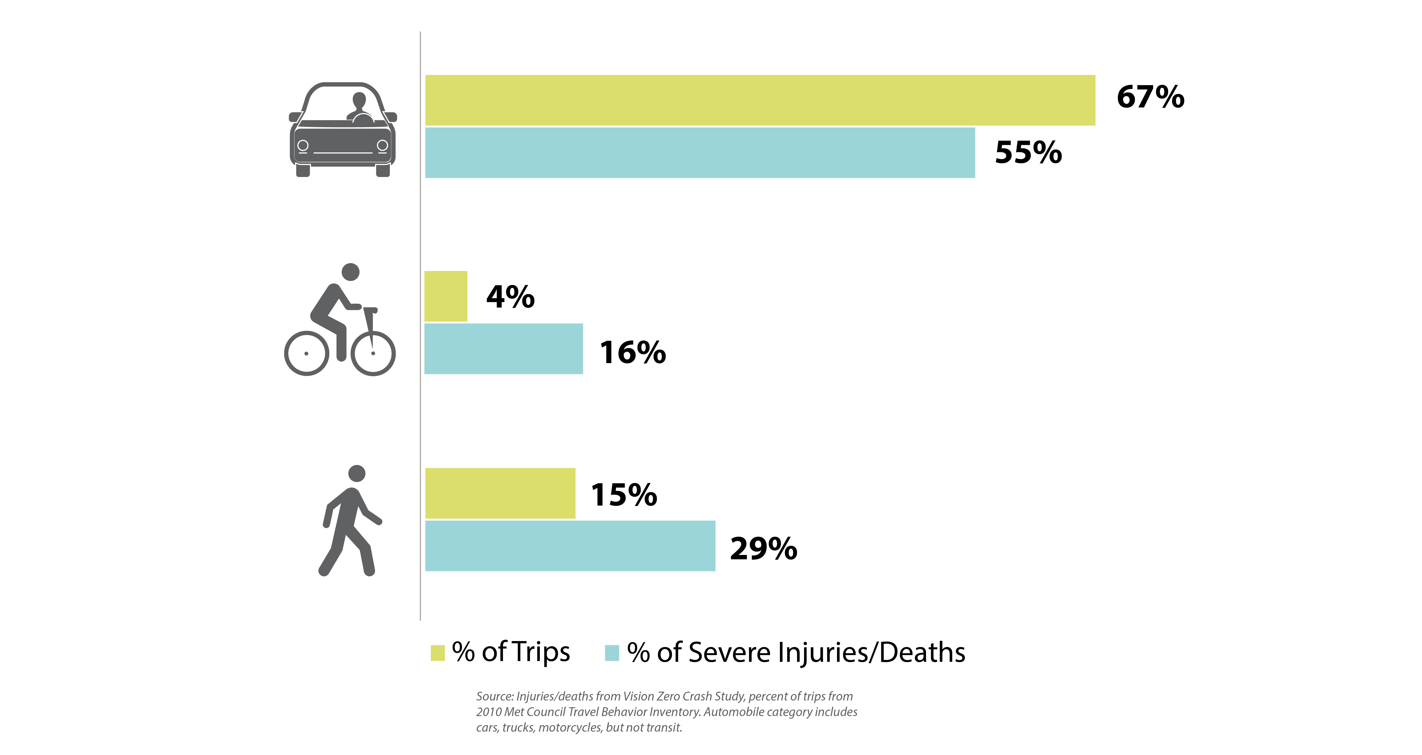 Chart showing percent of trips versus percent of severe injuries/death for cars, bike, and walking. Car: 67% of trips, 55% injury/death. Bike: 4% of trips, 16% injury/death. Ped: 15% trips, 29% injury/death