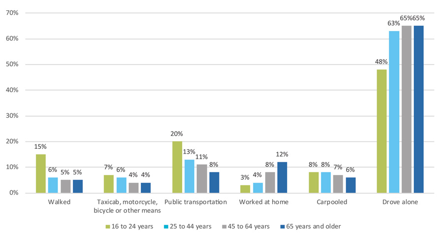 Graph showing split of age groups 16-24, 25-44, 45-64, and 65 years or older by ode: walked, taxi/motorcycle, transit, carpool, and driving alone
