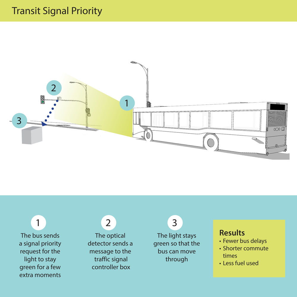 Transit signal priority