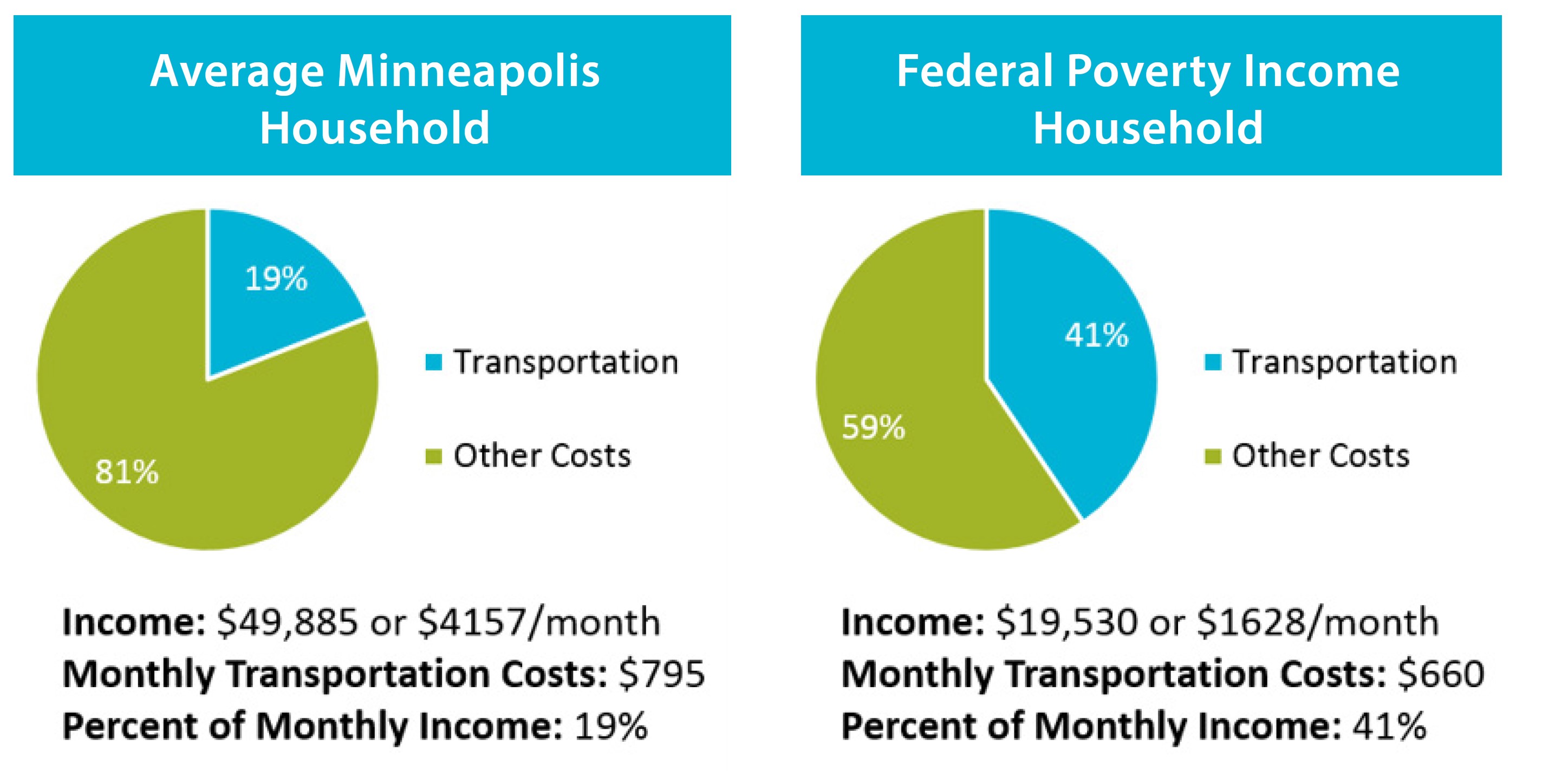 Percentage of household income spent on transportation