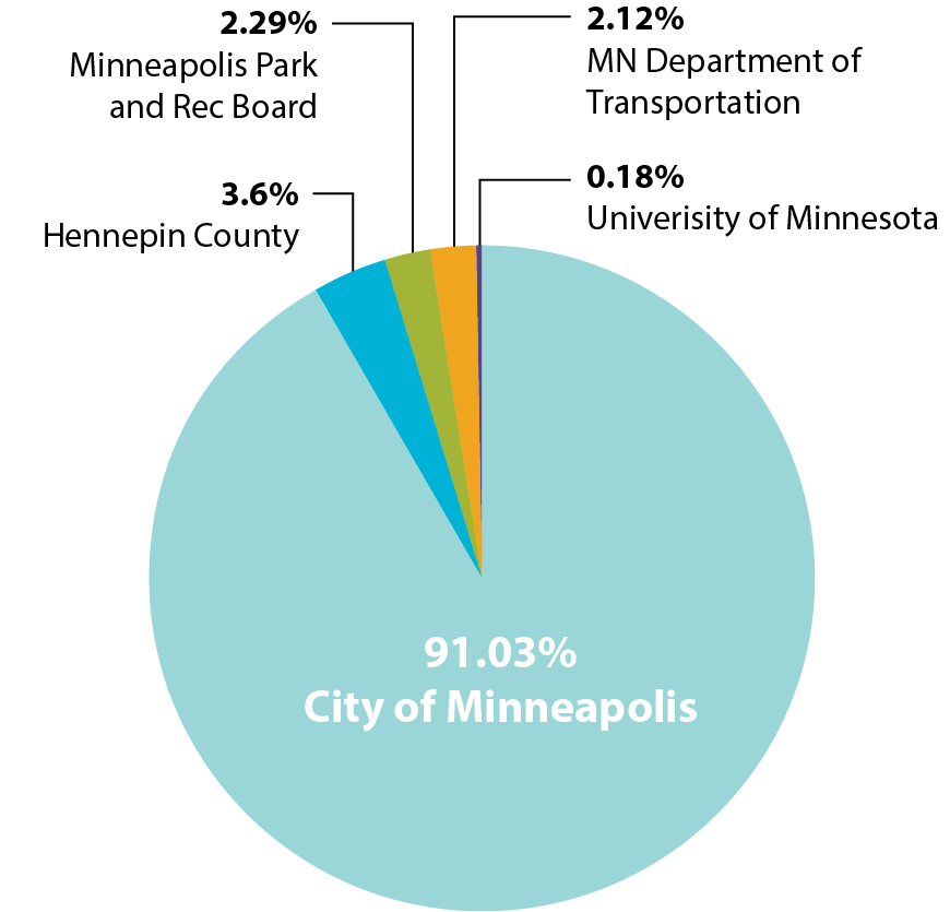 Pie chart showing ownership of roads. Mpls Park and rec: 2.29%. MNDOT: 2.21%. Hennepin County: 3.6%. U of MN: 0.18%. City of Mpls: 91.03%.